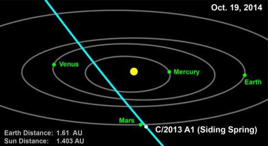 orbita cometa marte