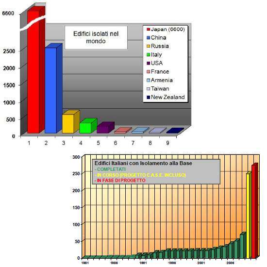 Isolamento sismico grafici